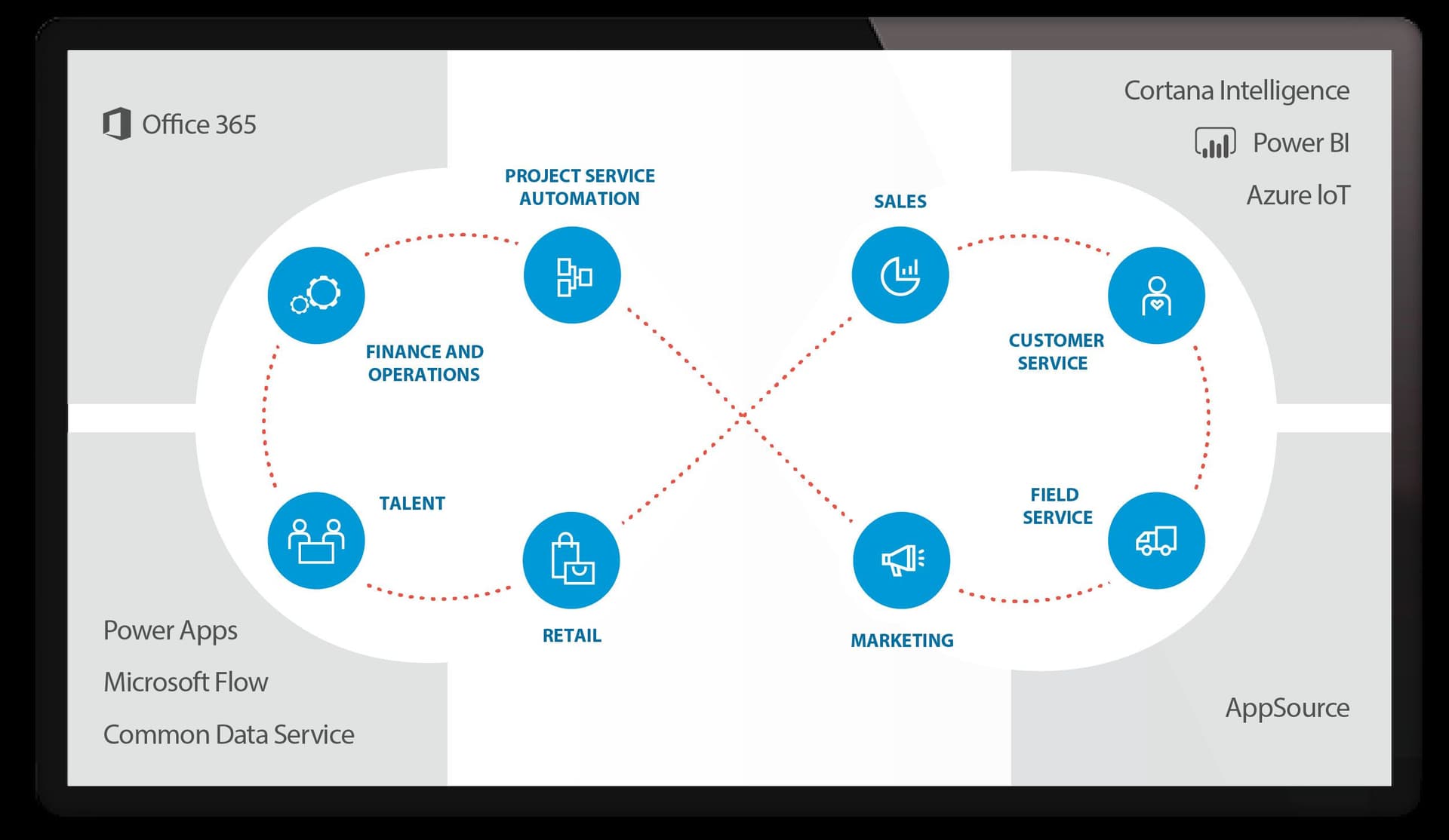 Dynamics 365